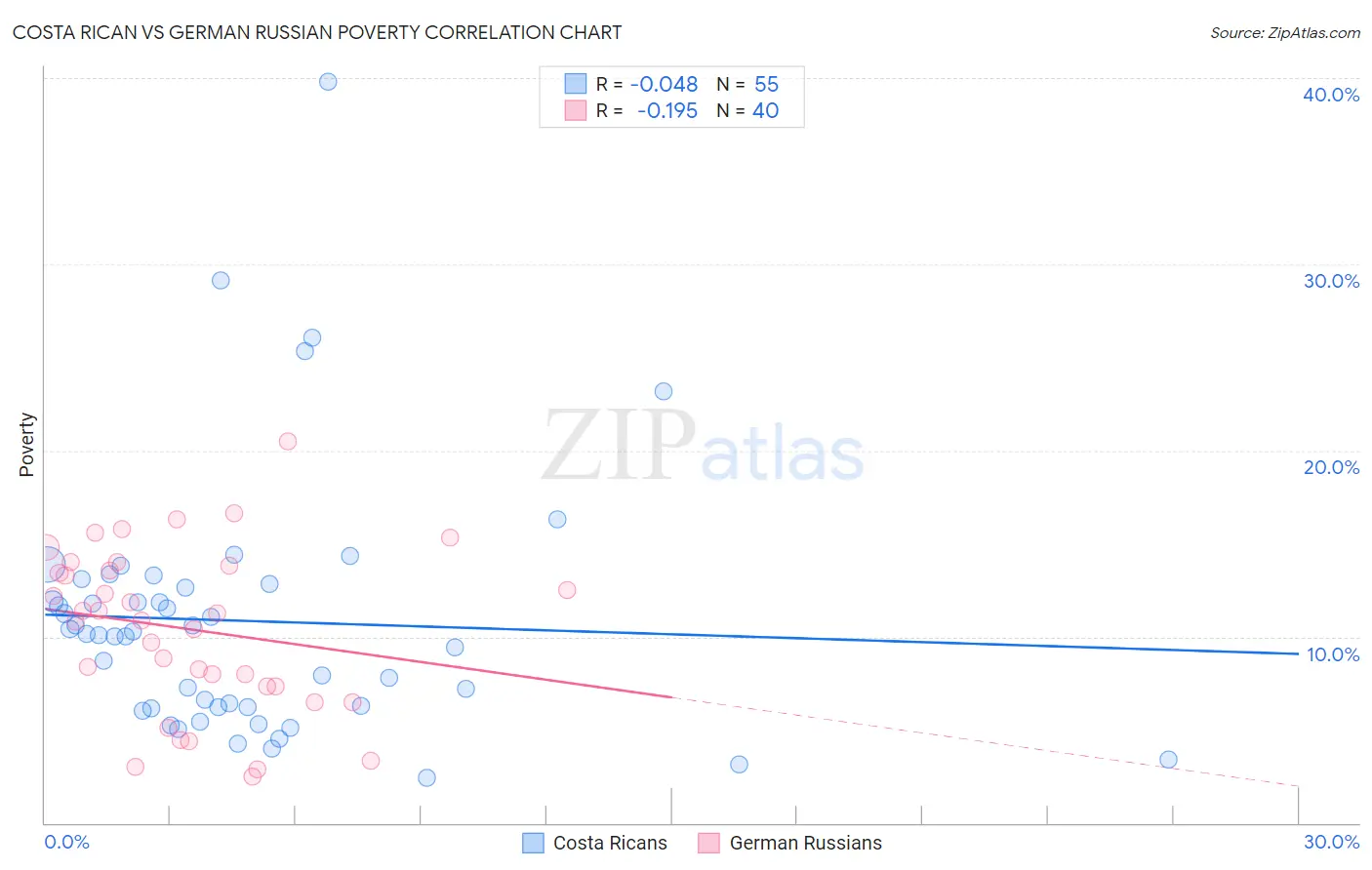 Costa Rican vs German Russian Poverty