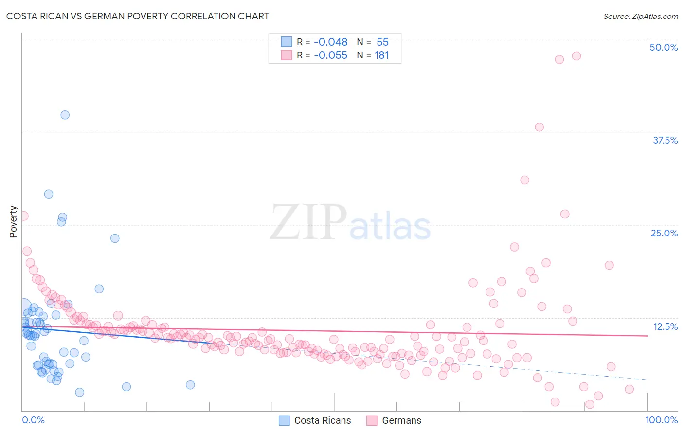 Costa Rican vs German Poverty