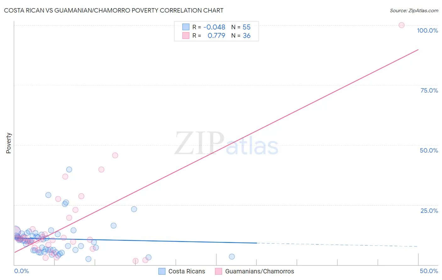 Costa Rican vs Guamanian/Chamorro Poverty