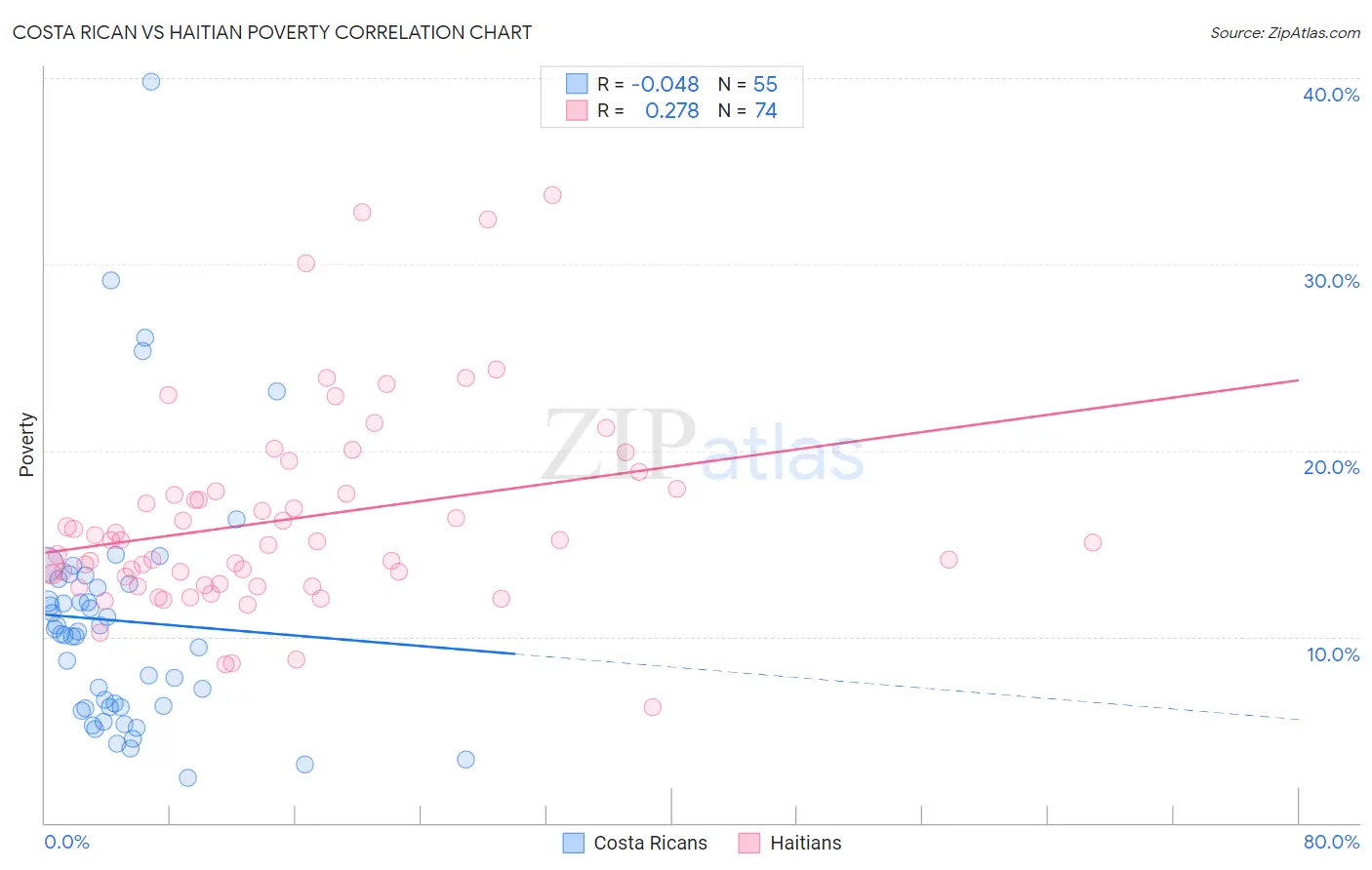 Costa Rican vs Haitian Poverty