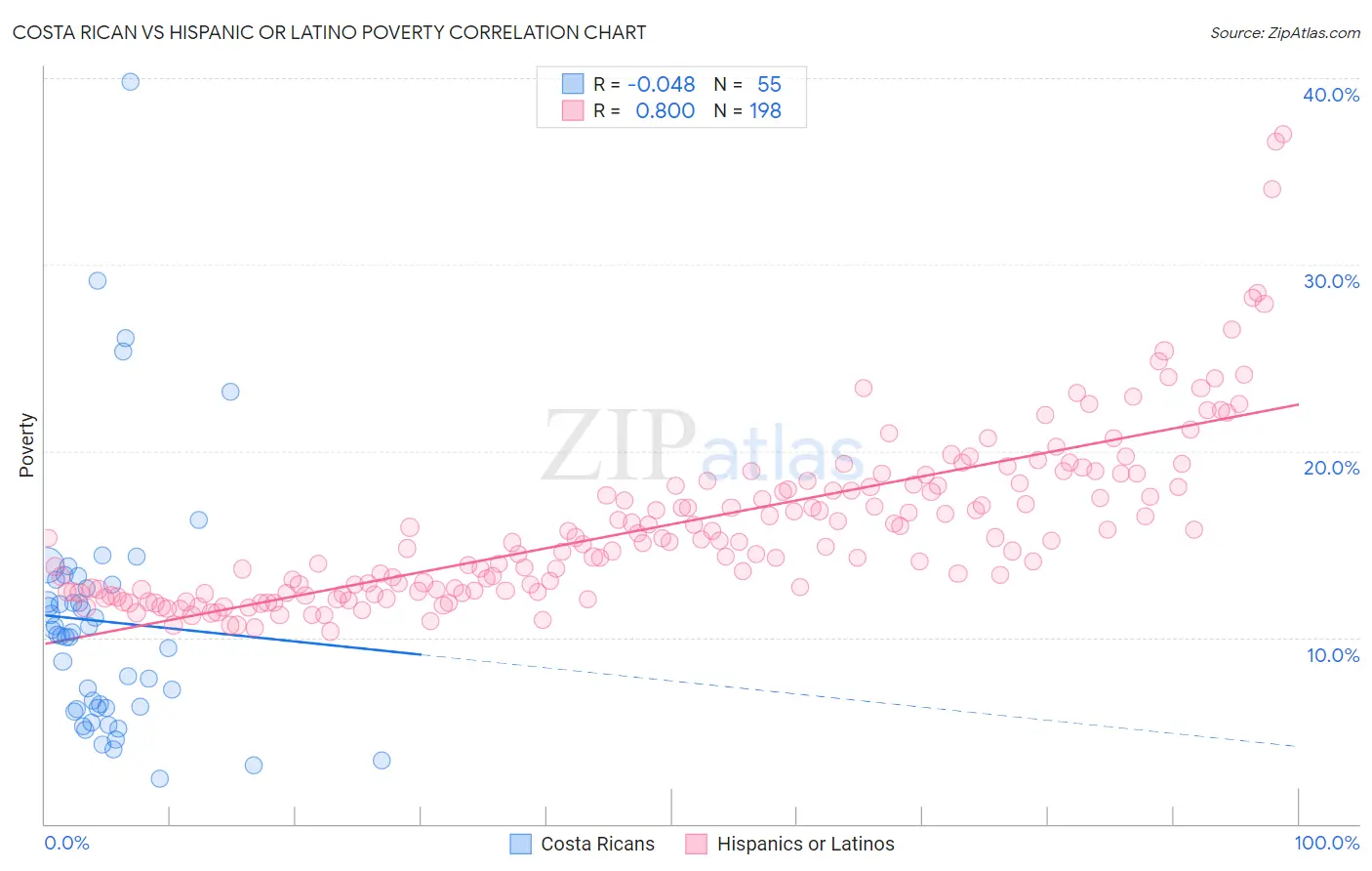 Costa Rican vs Hispanic or Latino Poverty