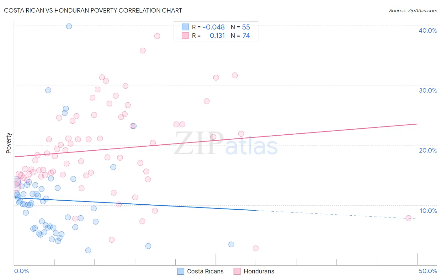 Costa Rican vs Honduran Poverty