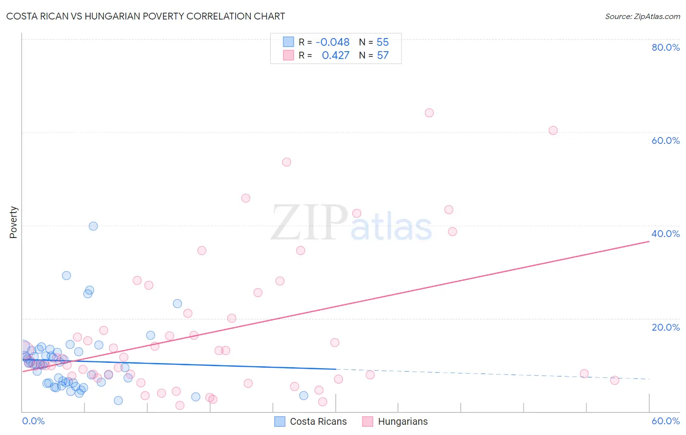 Costa Rican vs Hungarian Poverty