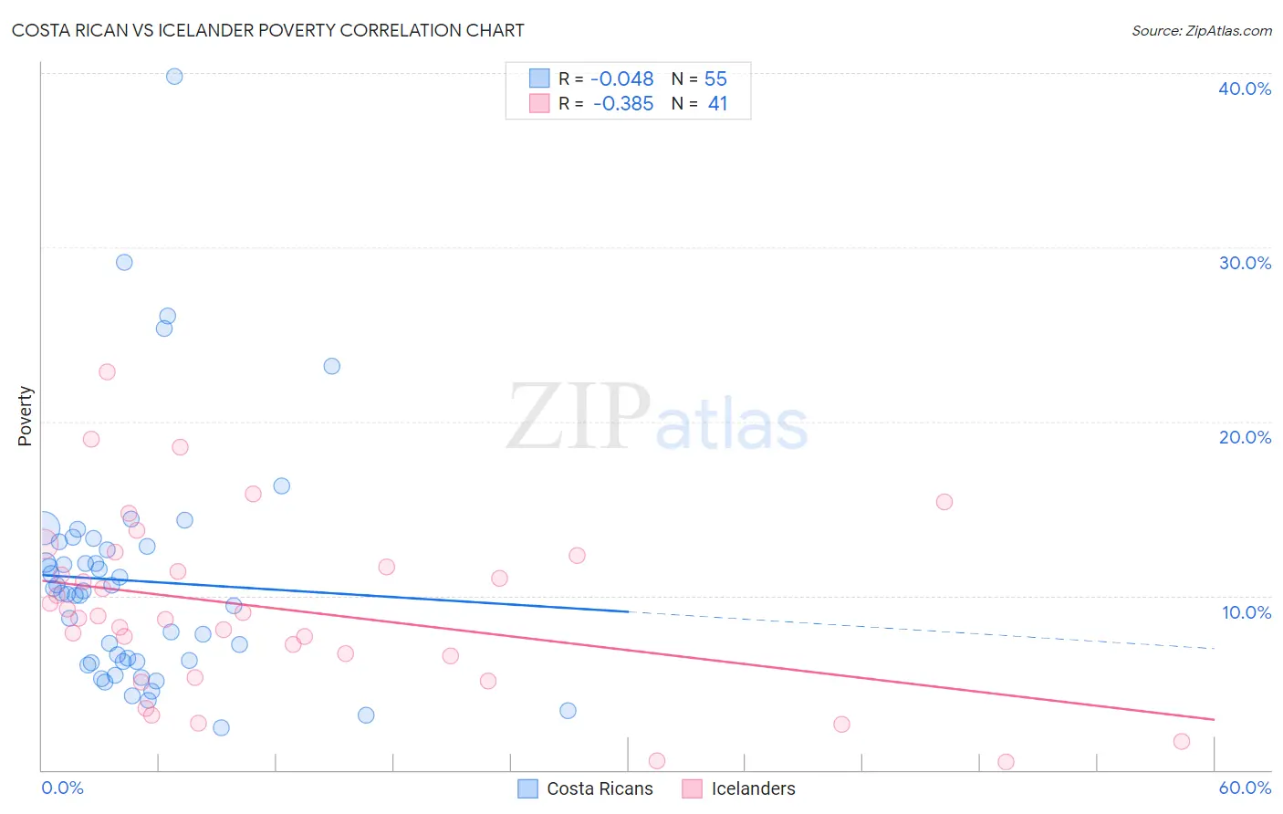 Costa Rican vs Icelander Poverty