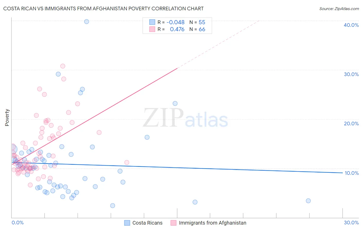 Costa Rican vs Immigrants from Afghanistan Poverty