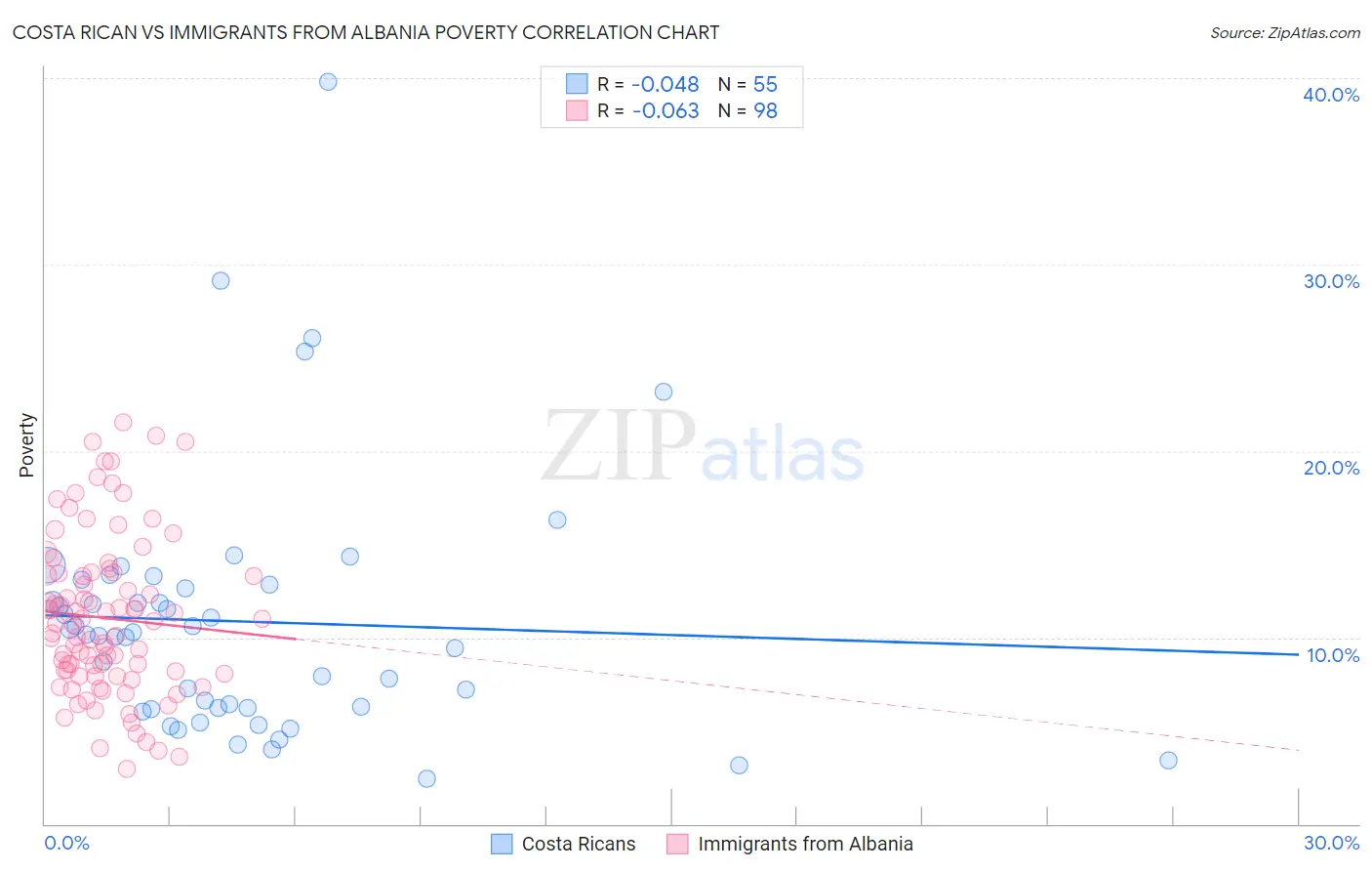 Costa Rican vs Immigrants from Albania Poverty