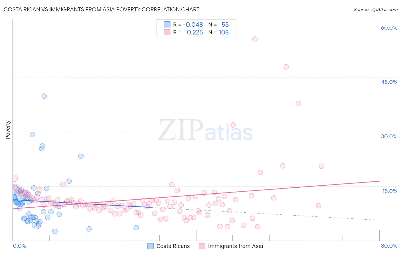 Costa Rican vs Immigrants from Asia Poverty