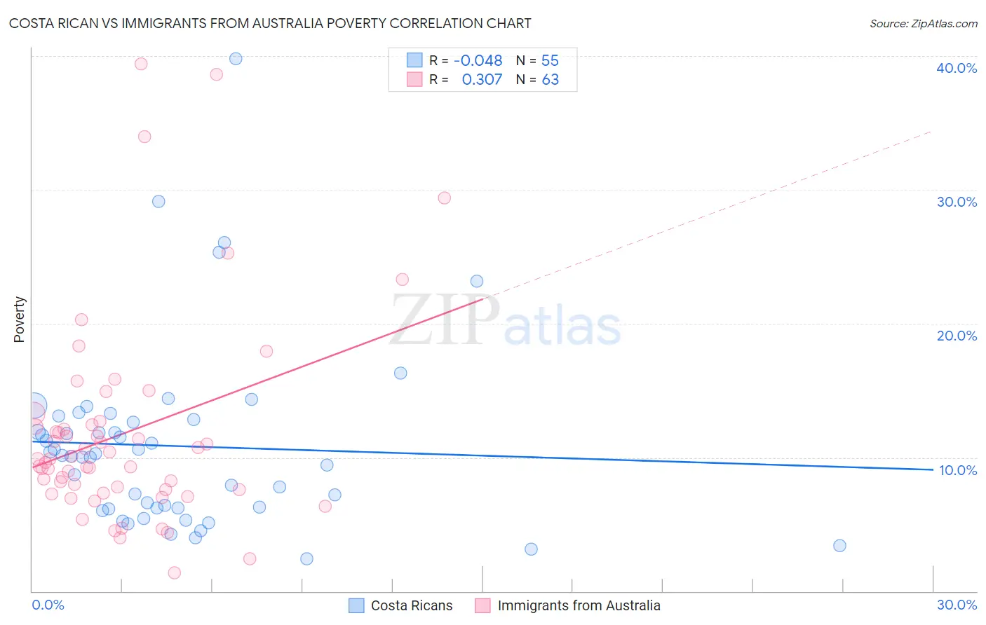 Costa Rican vs Immigrants from Australia Poverty