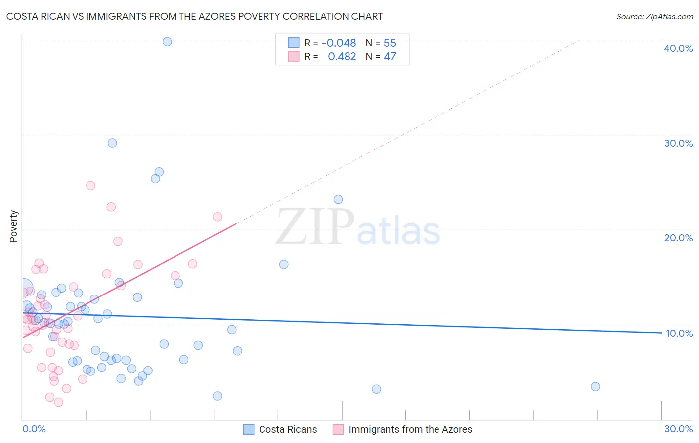 Costa Rican vs Immigrants from the Azores Poverty