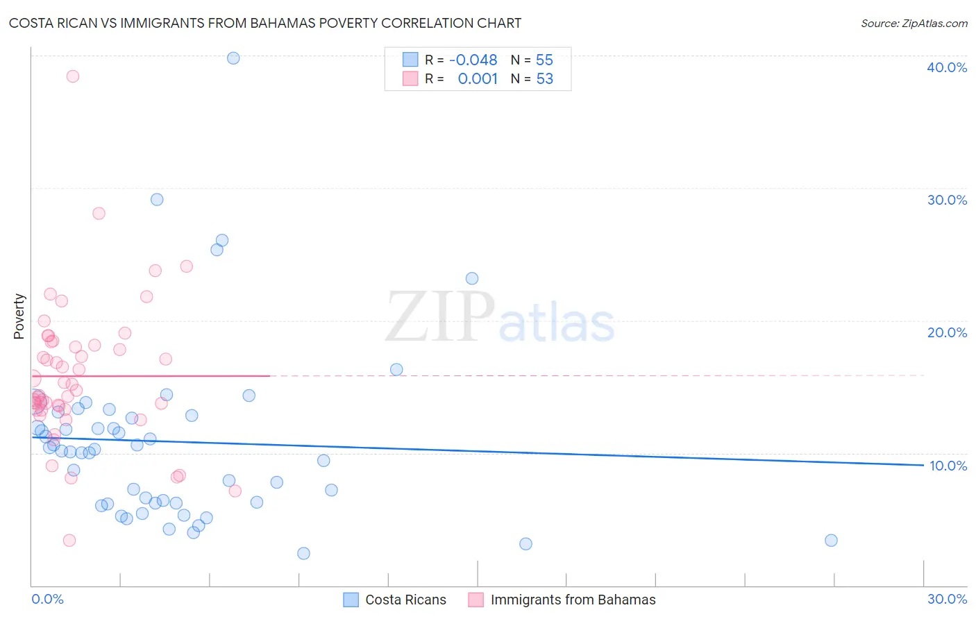 Costa Rican vs Immigrants from Bahamas Poverty