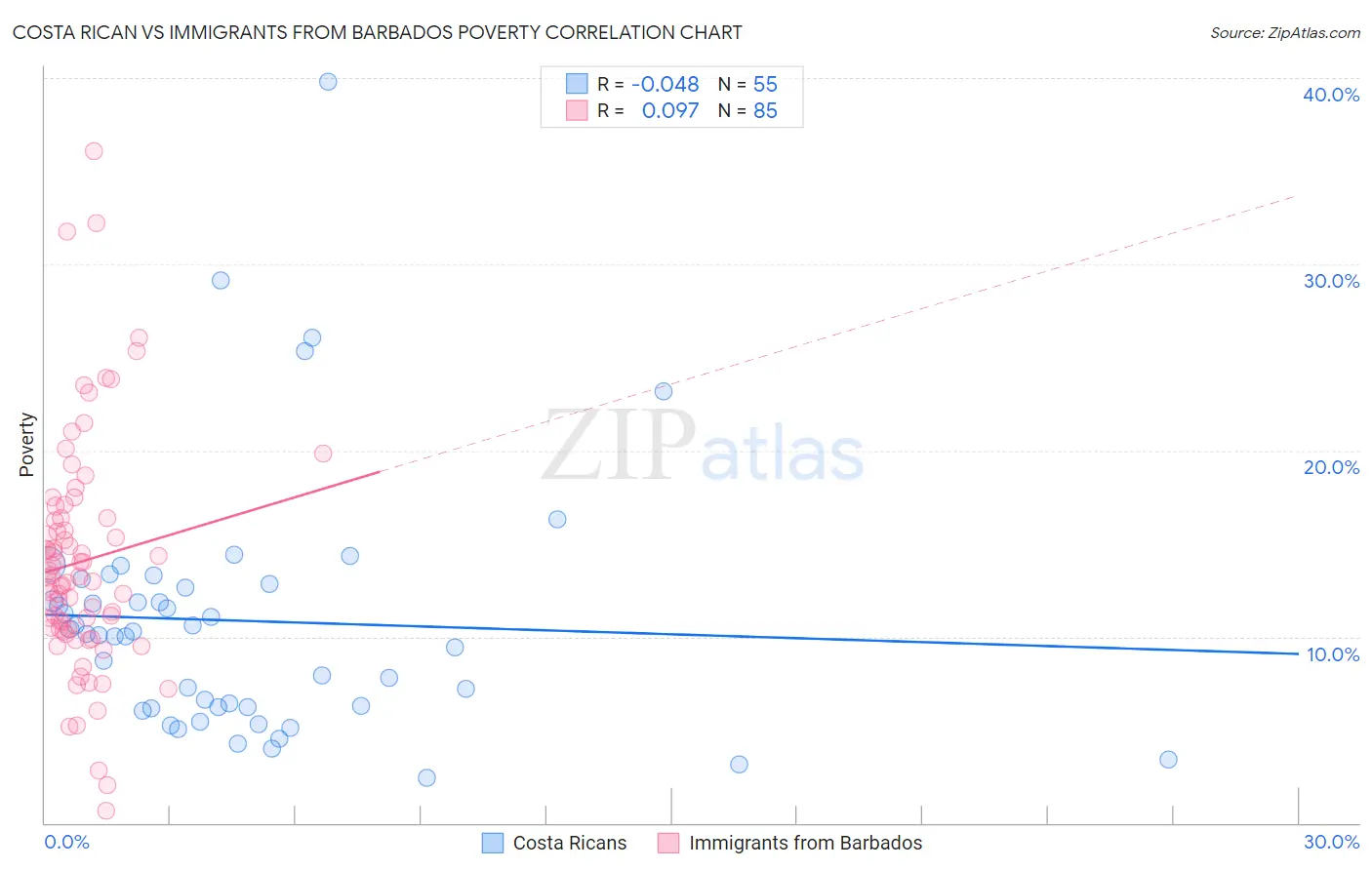 Costa Rican vs Immigrants from Barbados Poverty