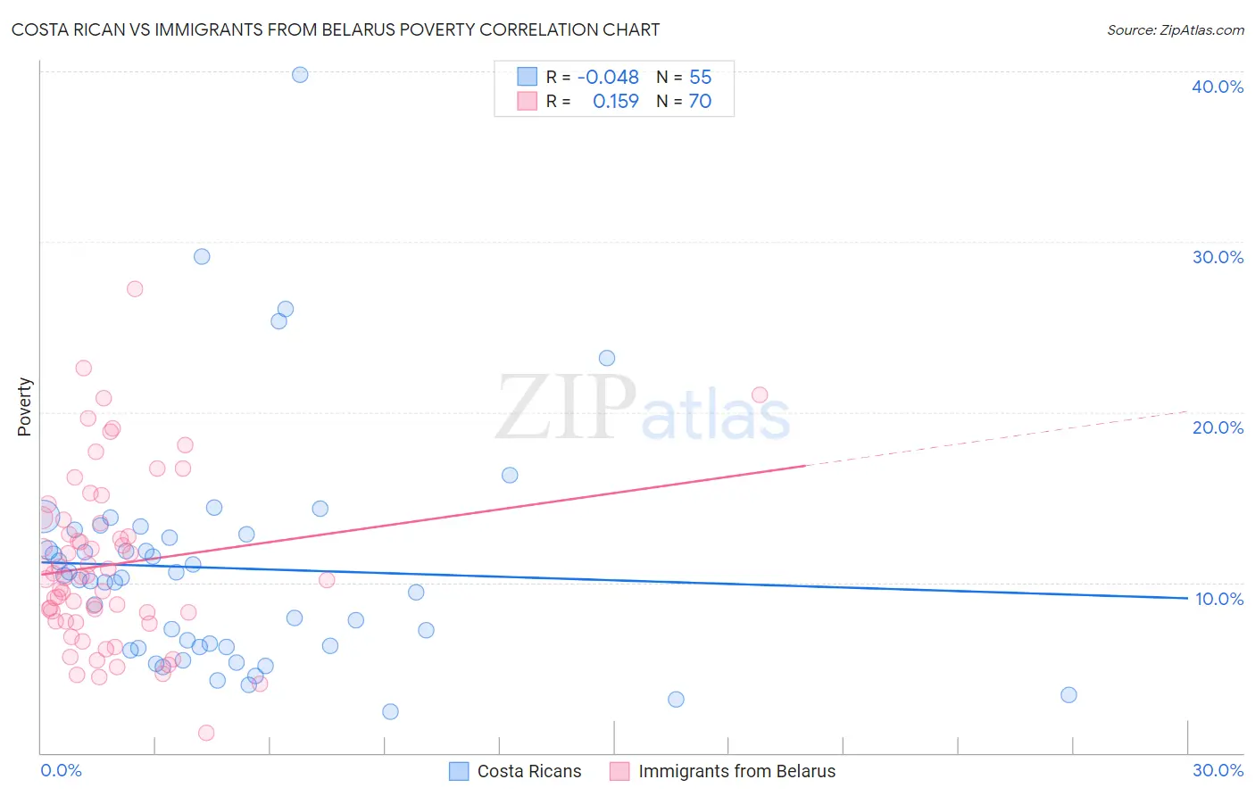 Costa Rican vs Immigrants from Belarus Poverty