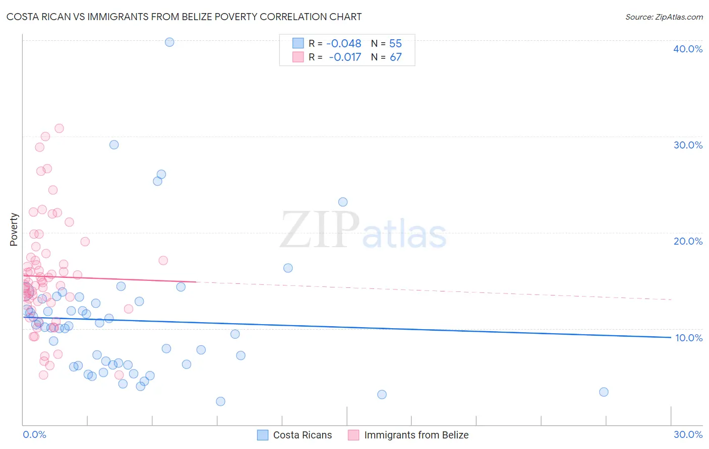 Costa Rican vs Immigrants from Belize Poverty