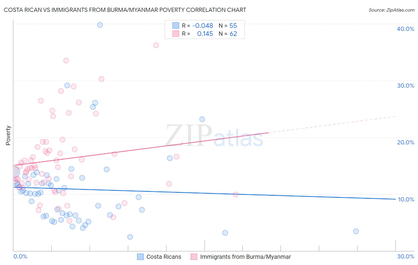 Costa Rican vs Immigrants from Burma/Myanmar Poverty