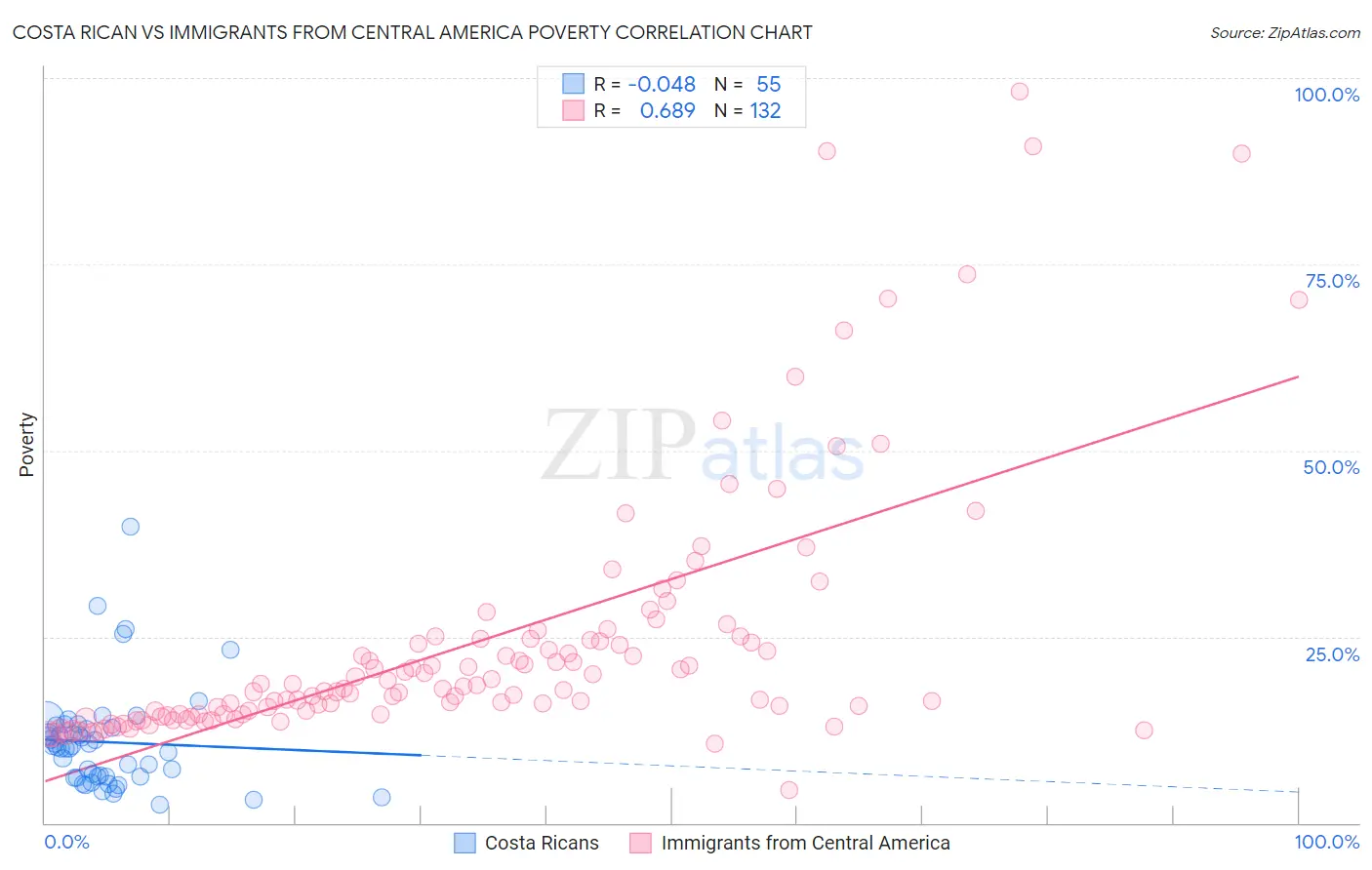 Costa Rican vs Immigrants from Central America Poverty