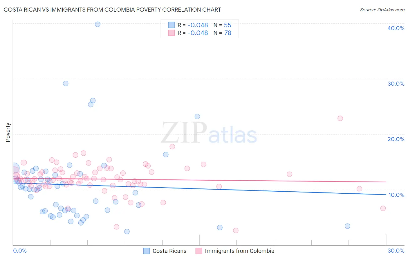 Costa Rican vs Immigrants from Colombia Poverty