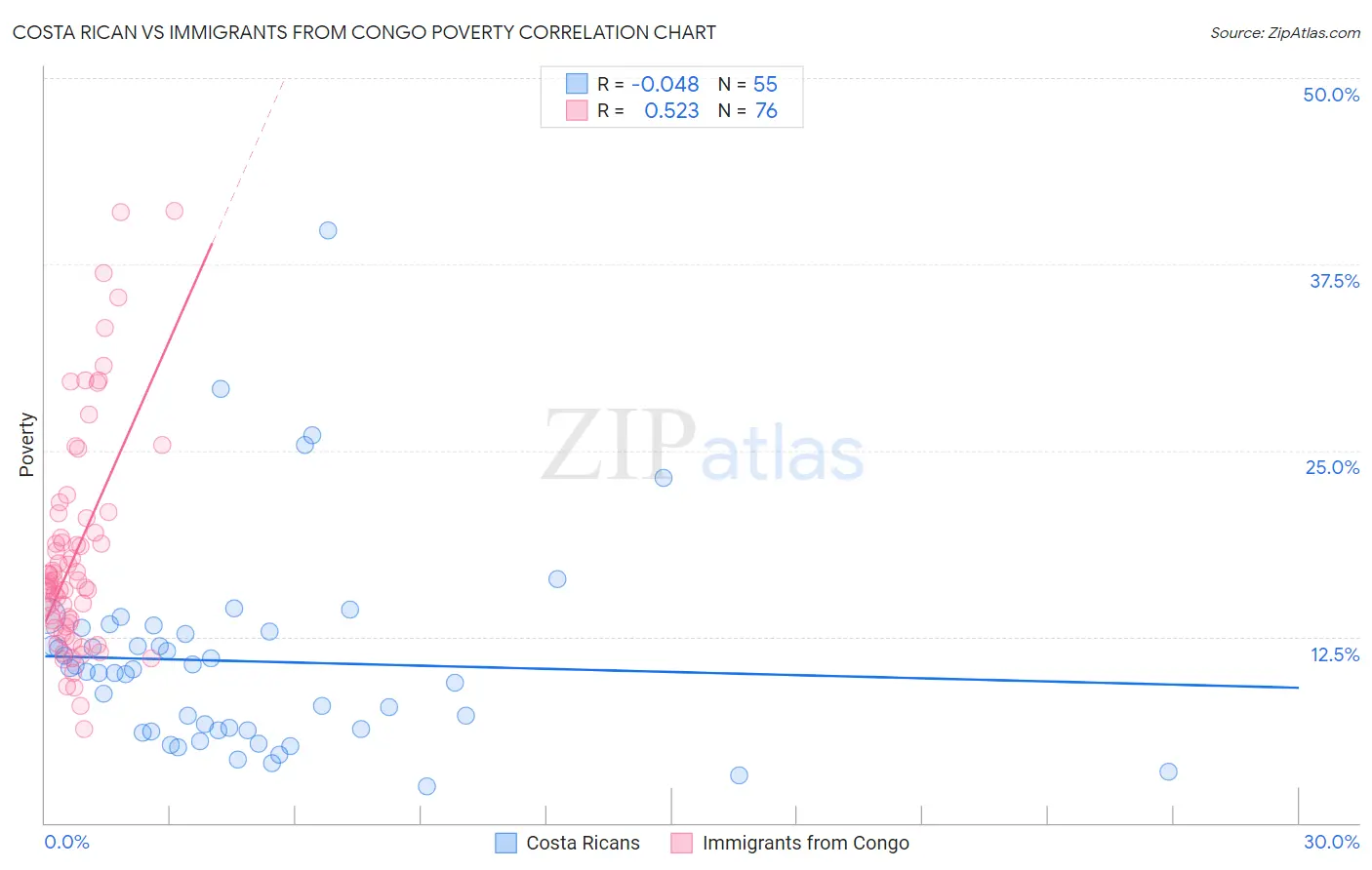 Costa Rican vs Immigrants from Congo Poverty