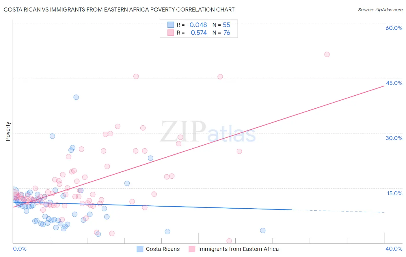 Costa Rican vs Immigrants from Eastern Africa Poverty