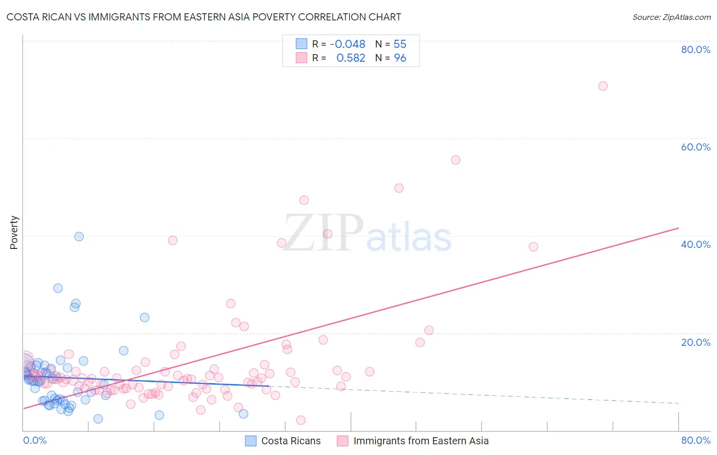 Costa Rican vs Immigrants from Eastern Asia Poverty