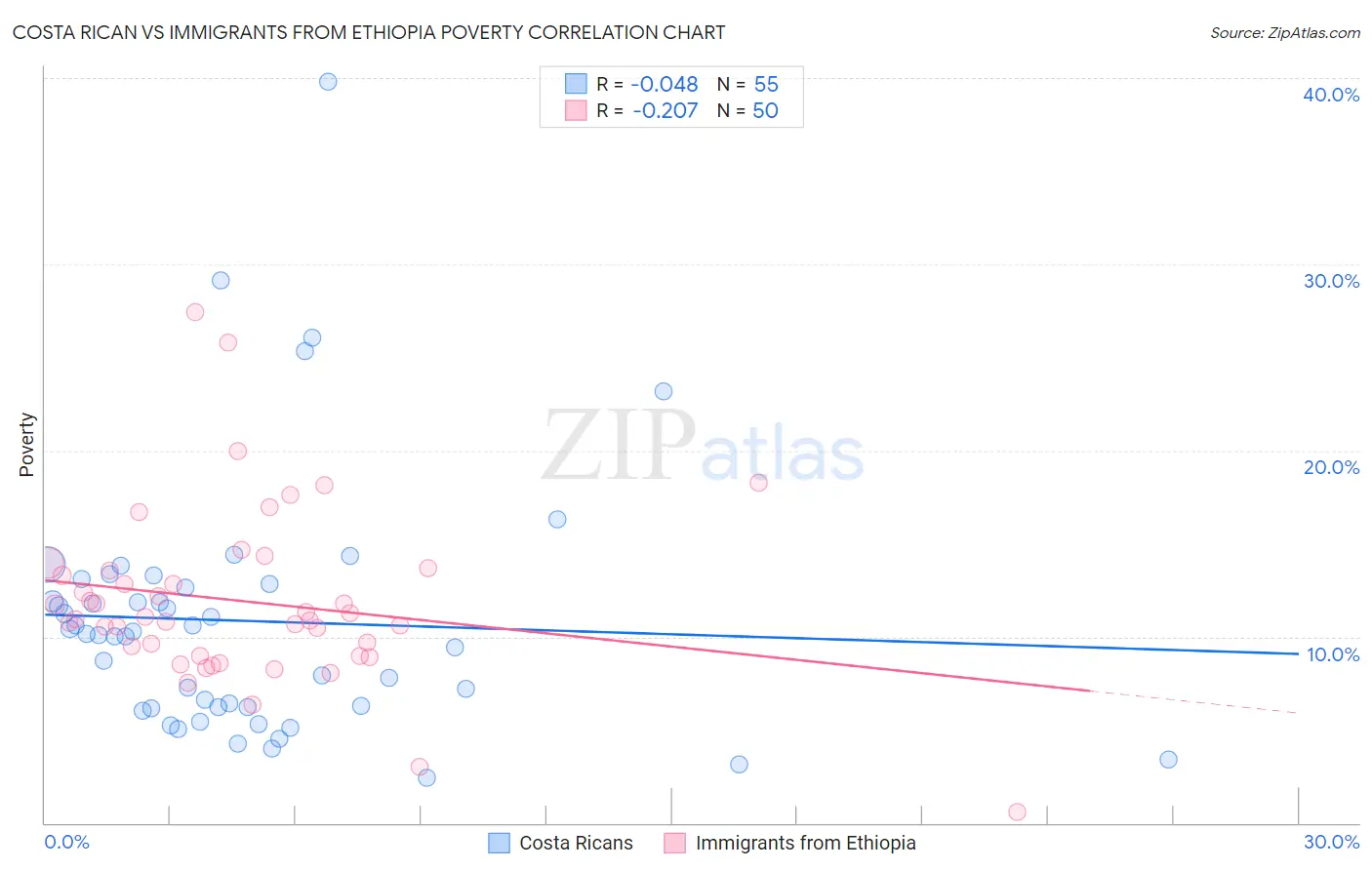 Costa Rican vs Immigrants from Ethiopia Poverty