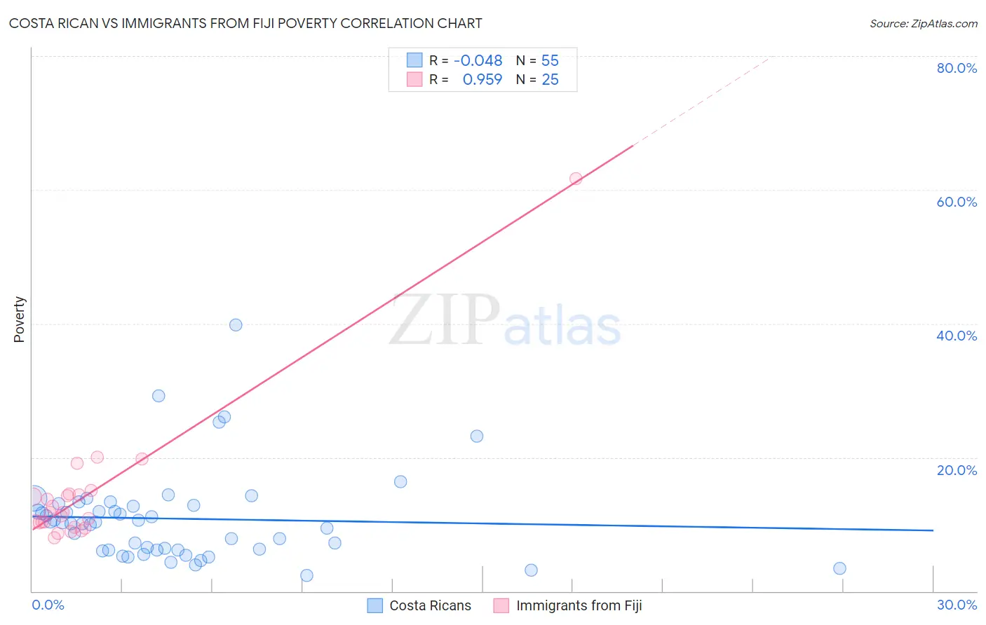 Costa Rican vs Immigrants from Fiji Poverty