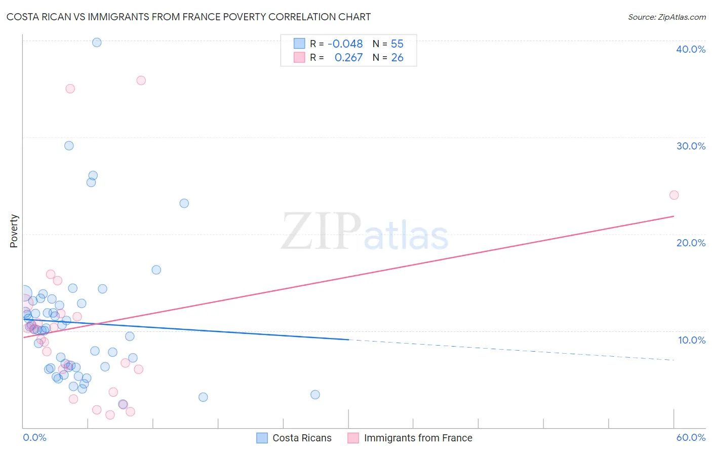 Costa Rican vs Immigrants from France Poverty