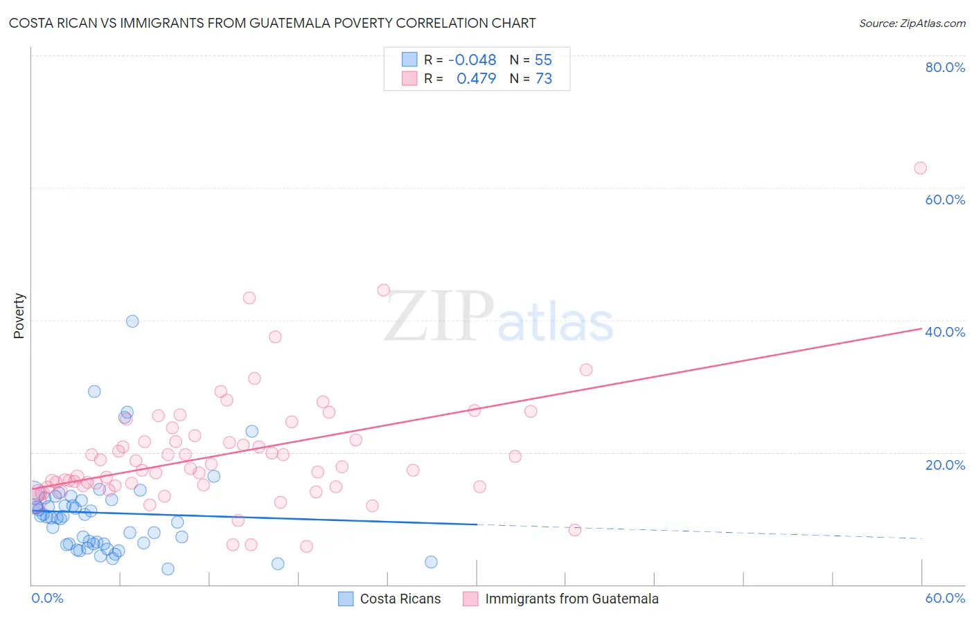 Costa Rican vs Immigrants from Guatemala Poverty