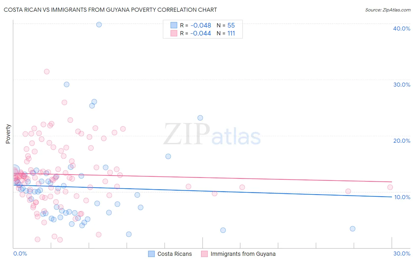 Costa Rican vs Immigrants from Guyana Poverty