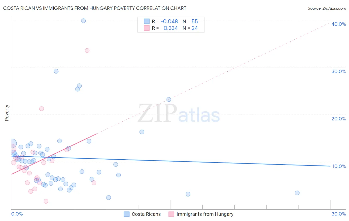 Costa Rican vs Immigrants from Hungary Poverty