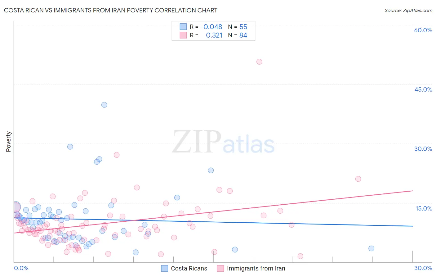 Costa Rican vs Immigrants from Iran Poverty