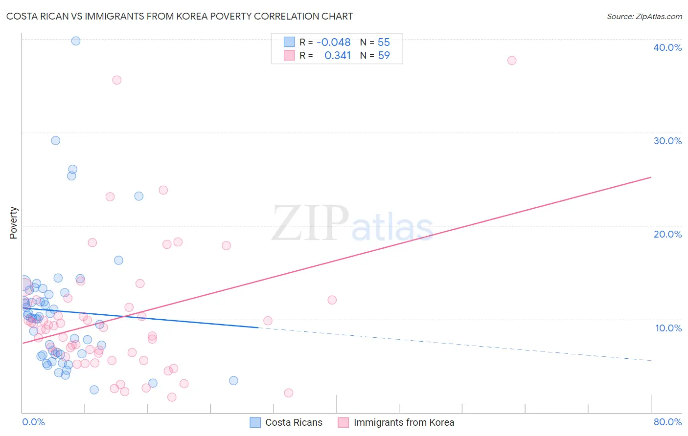 Costa Rican vs Immigrants from Korea Poverty