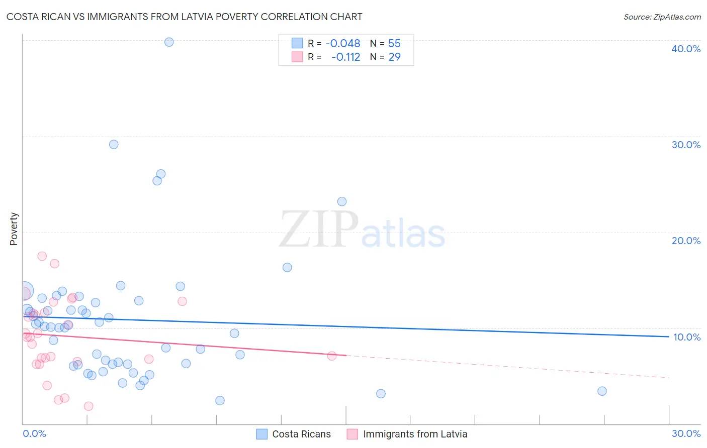 Costa Rican vs Immigrants from Latvia Poverty