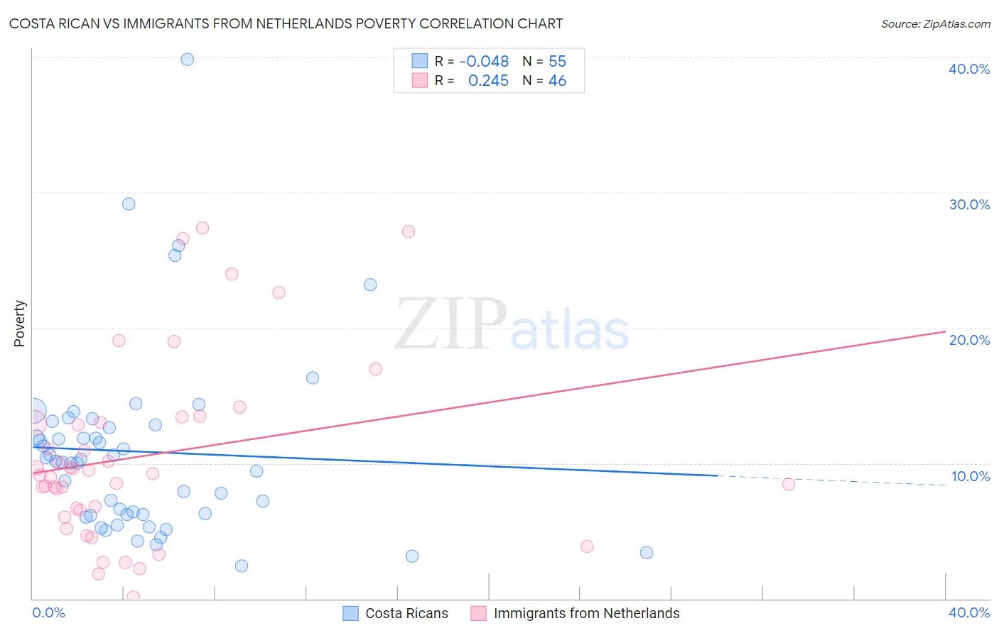 Costa Rican vs Immigrants from Netherlands Poverty