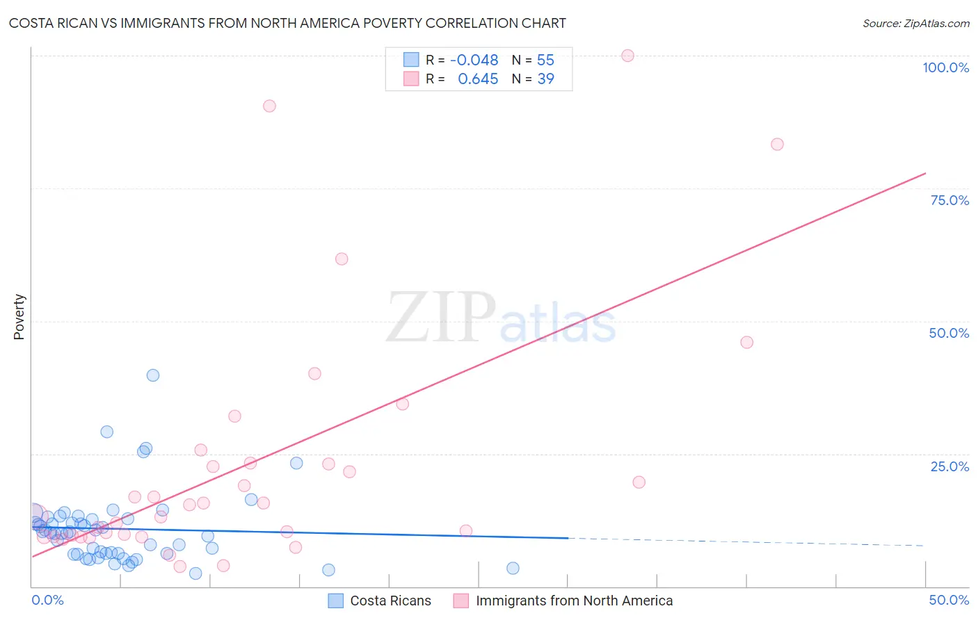 Costa Rican vs Immigrants from North America Poverty