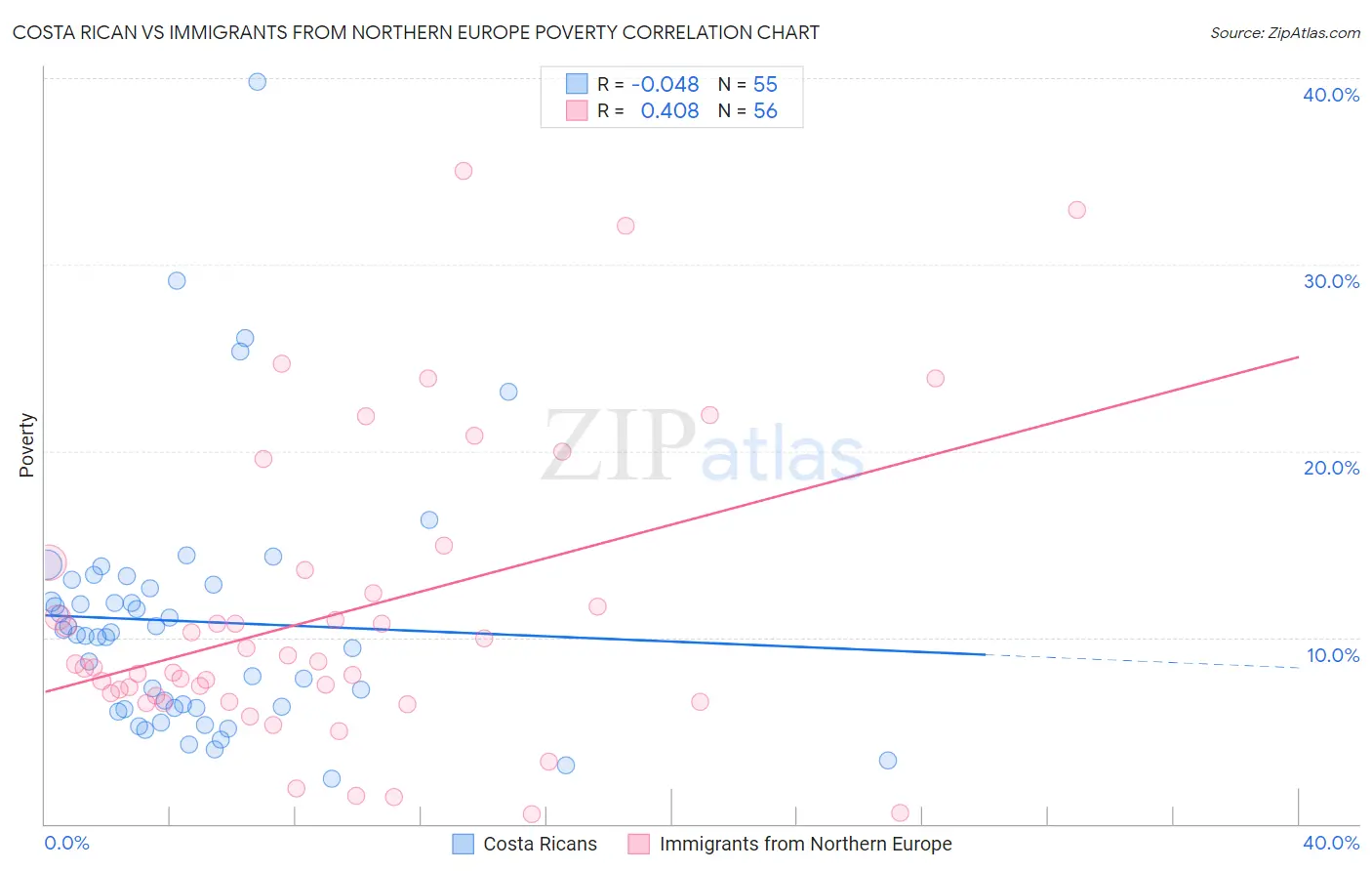 Costa Rican vs Immigrants from Northern Europe Poverty