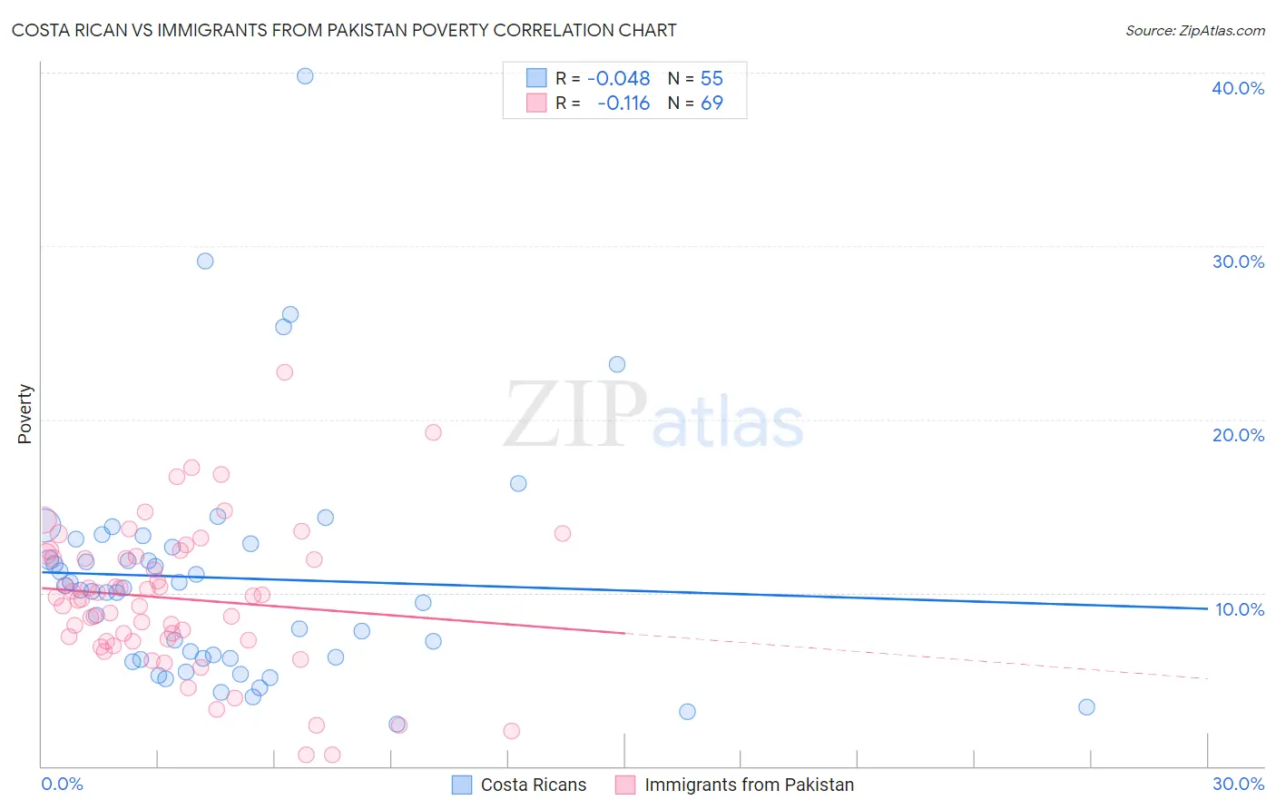 Costa Rican vs Immigrants from Pakistan Poverty