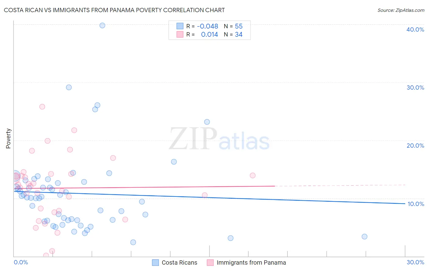 Costa Rican vs Immigrants from Panama Poverty