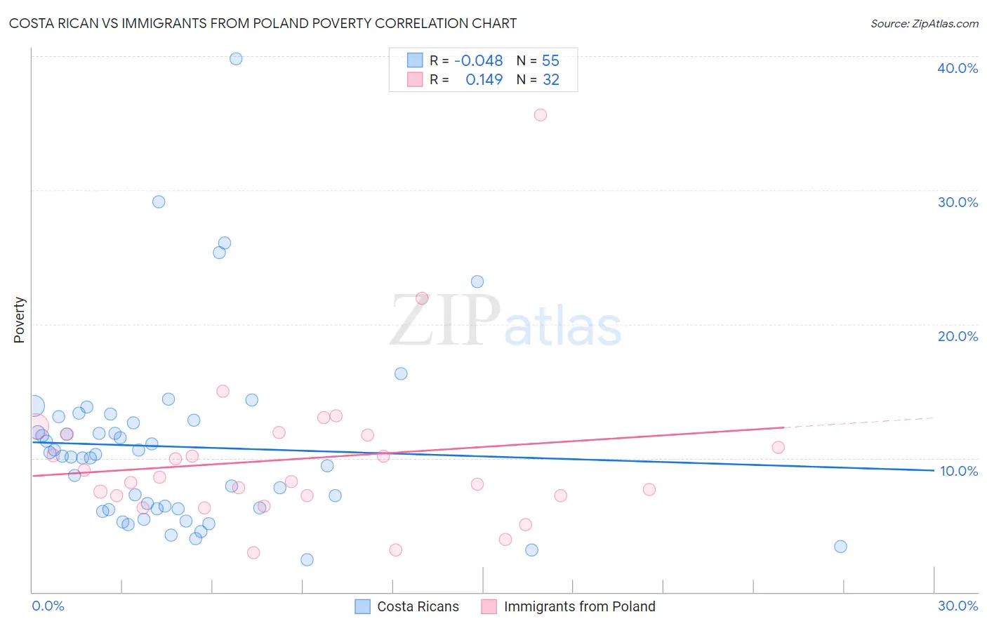 Costa Rican vs Immigrants from Poland Poverty