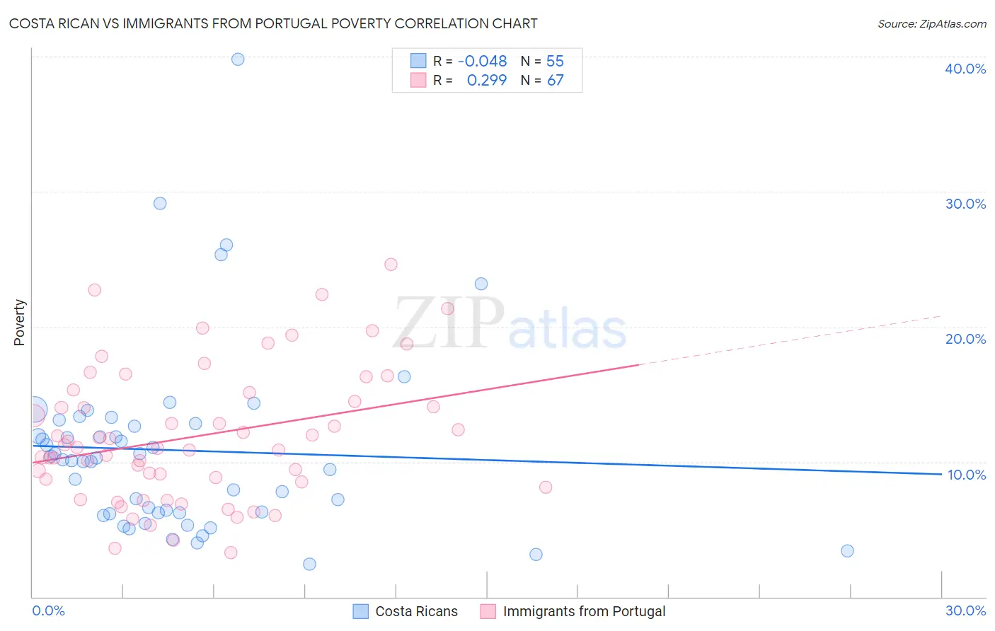 Costa Rican vs Immigrants from Portugal Poverty