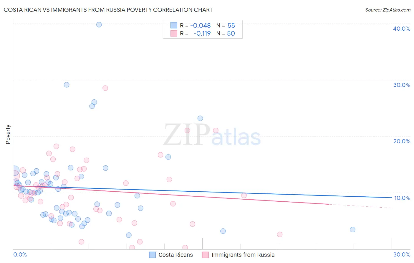 Costa Rican vs Immigrants from Russia Poverty