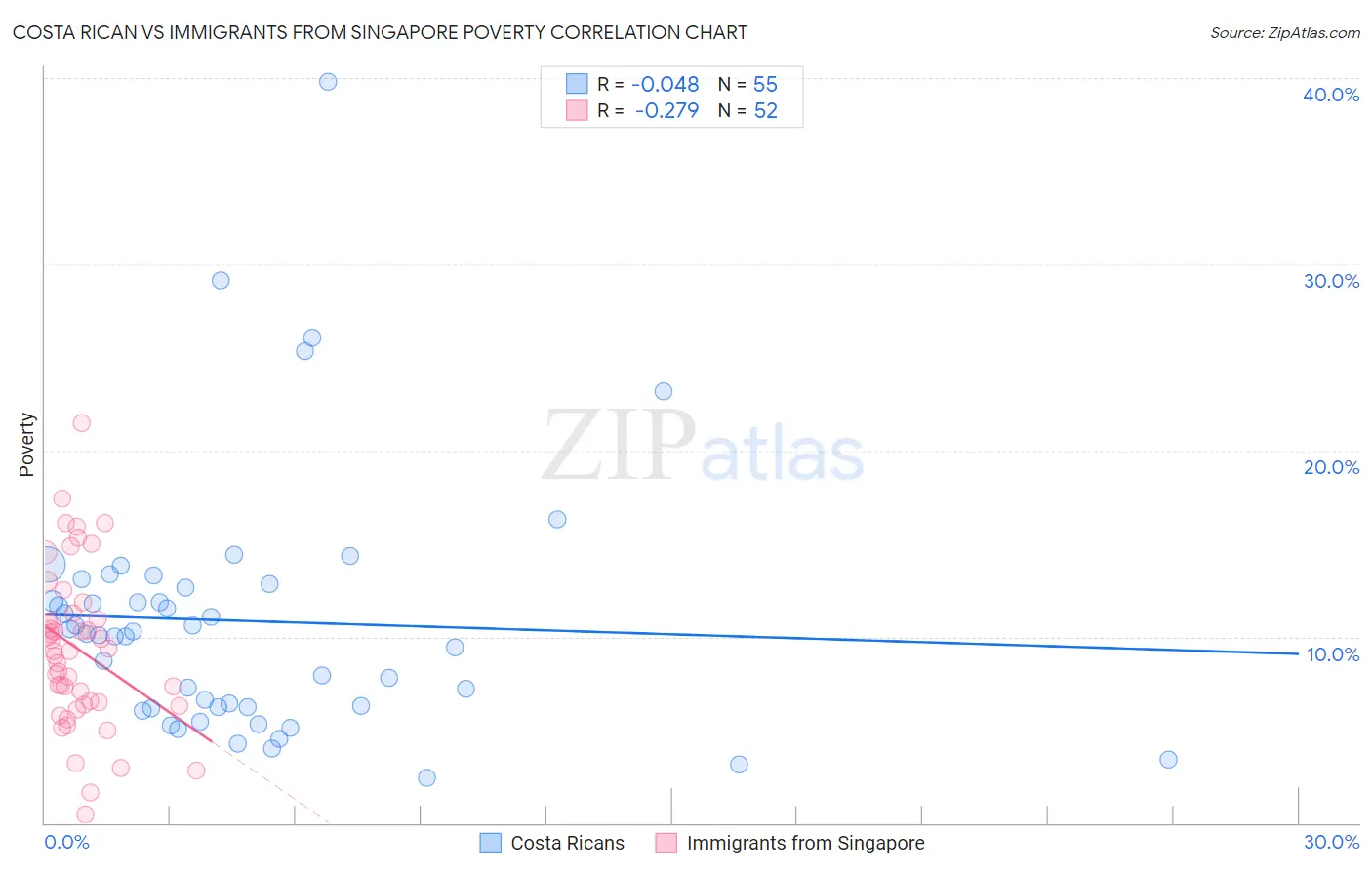 Costa Rican vs Immigrants from Singapore Poverty