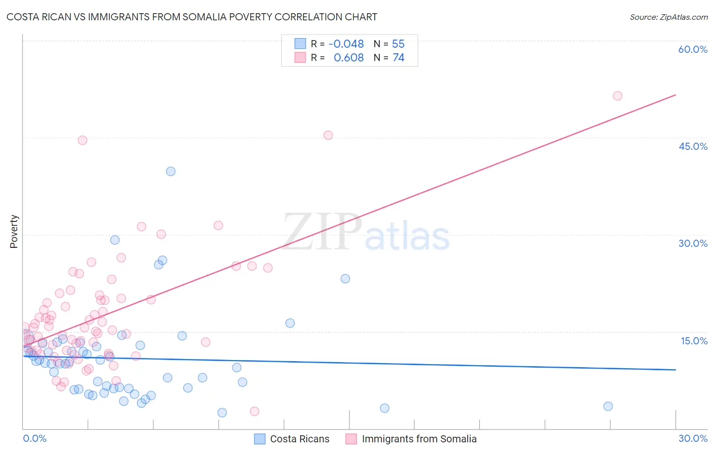 Costa Rican vs Immigrants from Somalia Poverty