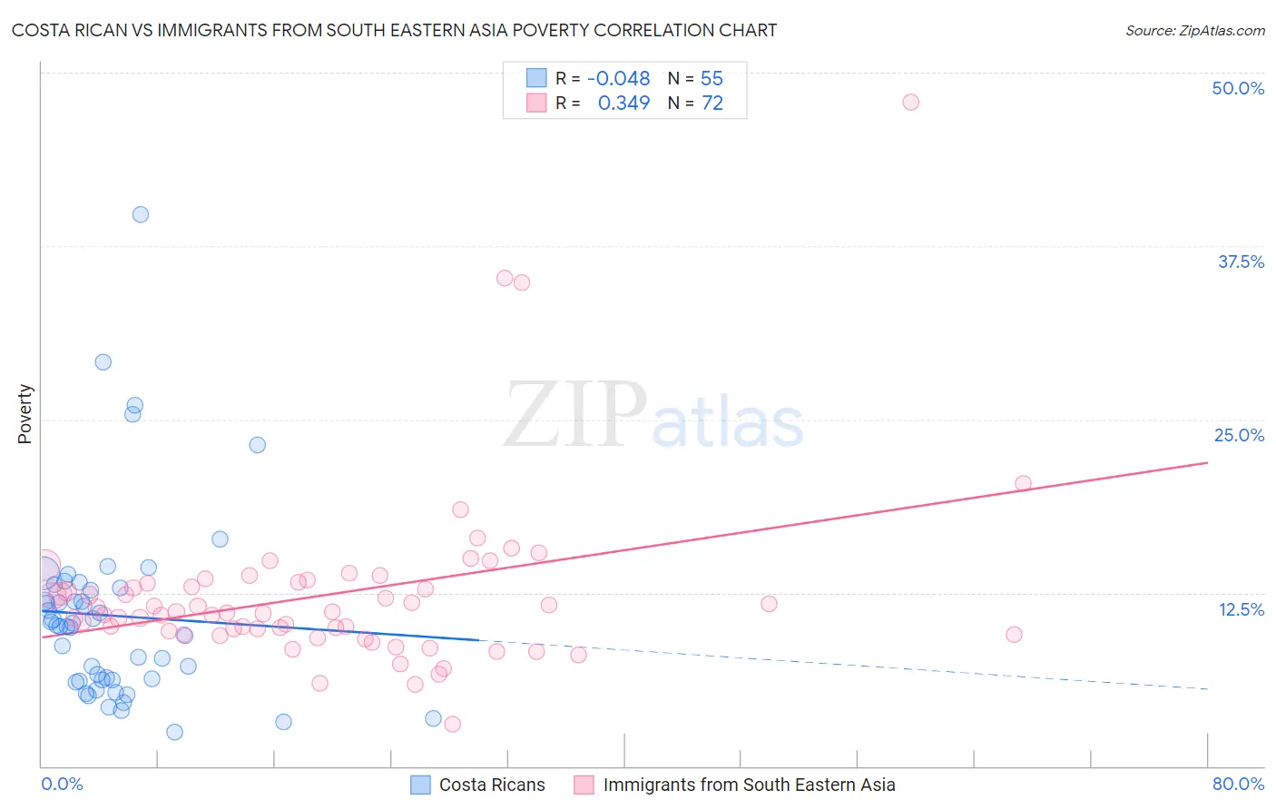 Costa Rican vs Immigrants from South Eastern Asia Poverty