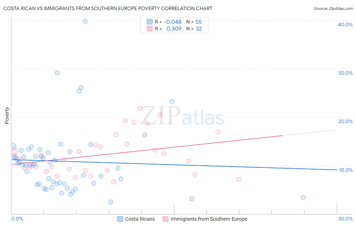 Costa Rican vs Immigrants from Southern Europe Poverty