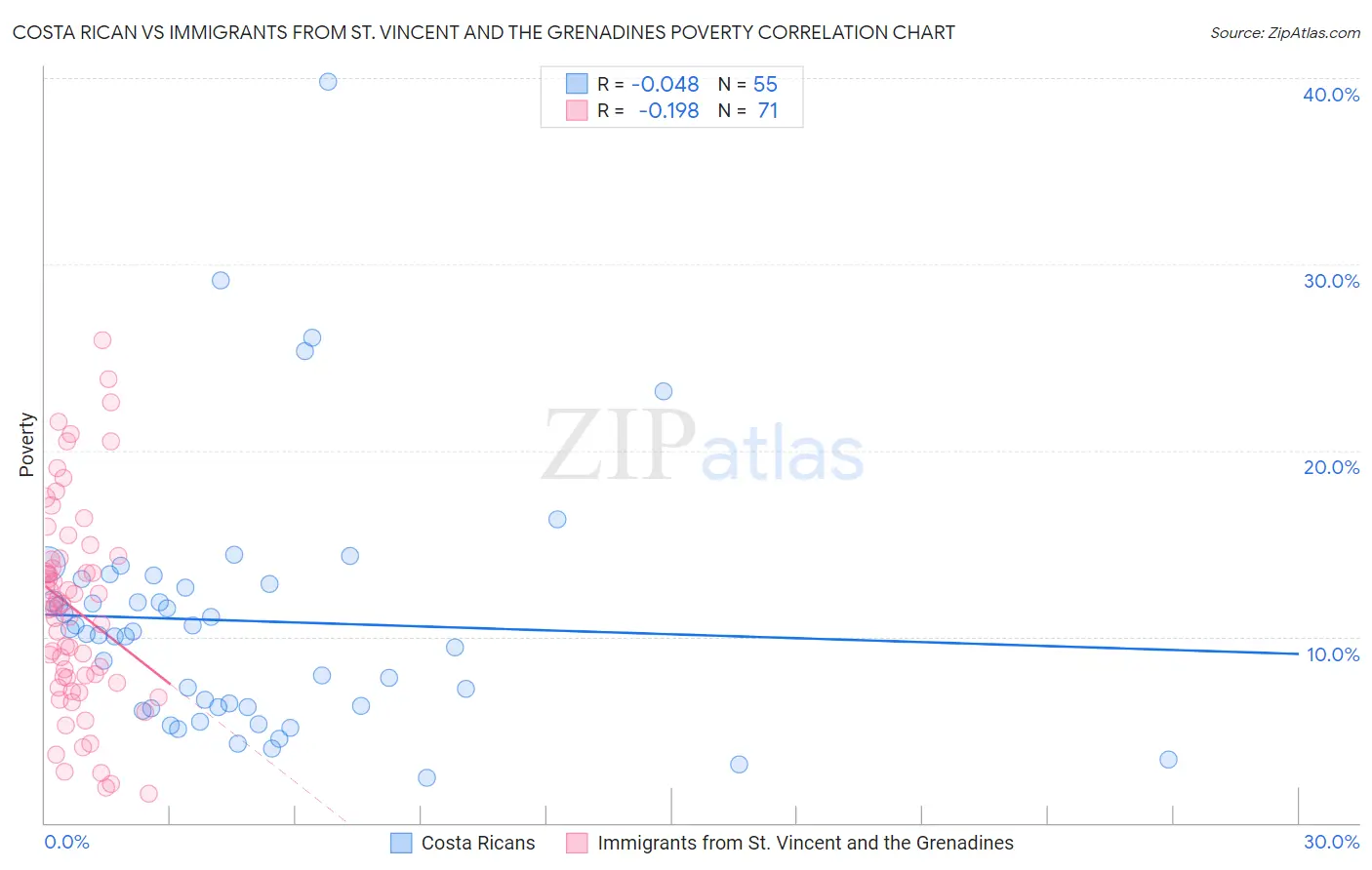 Costa Rican vs Immigrants from St. Vincent and the Grenadines Poverty