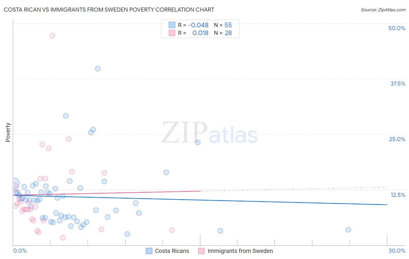 Costa Rican vs Immigrants from Sweden Poverty