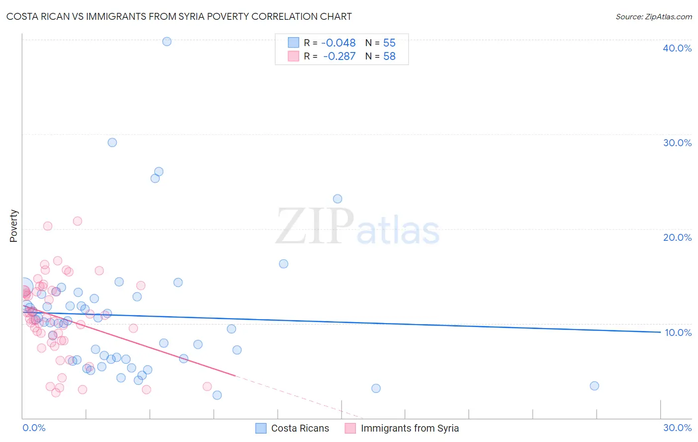 Costa Rican vs Immigrants from Syria Poverty