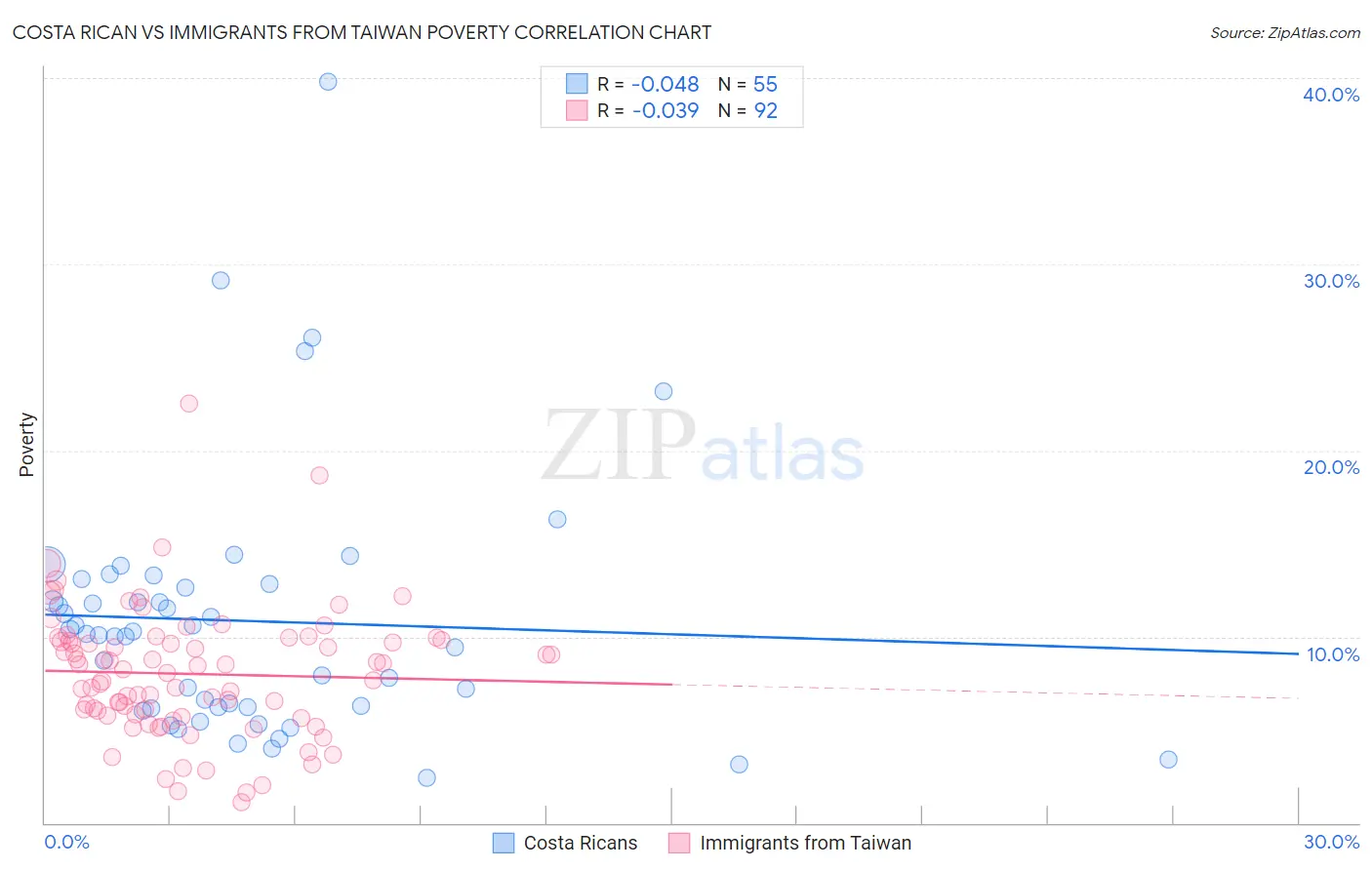 Costa Rican vs Immigrants from Taiwan Poverty