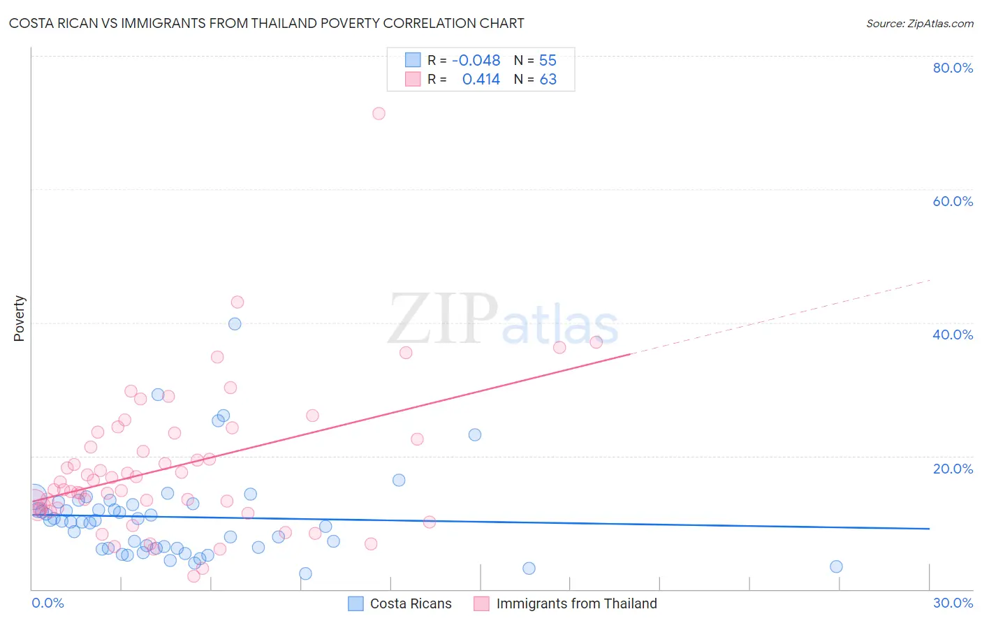 Costa Rican vs Immigrants from Thailand Poverty