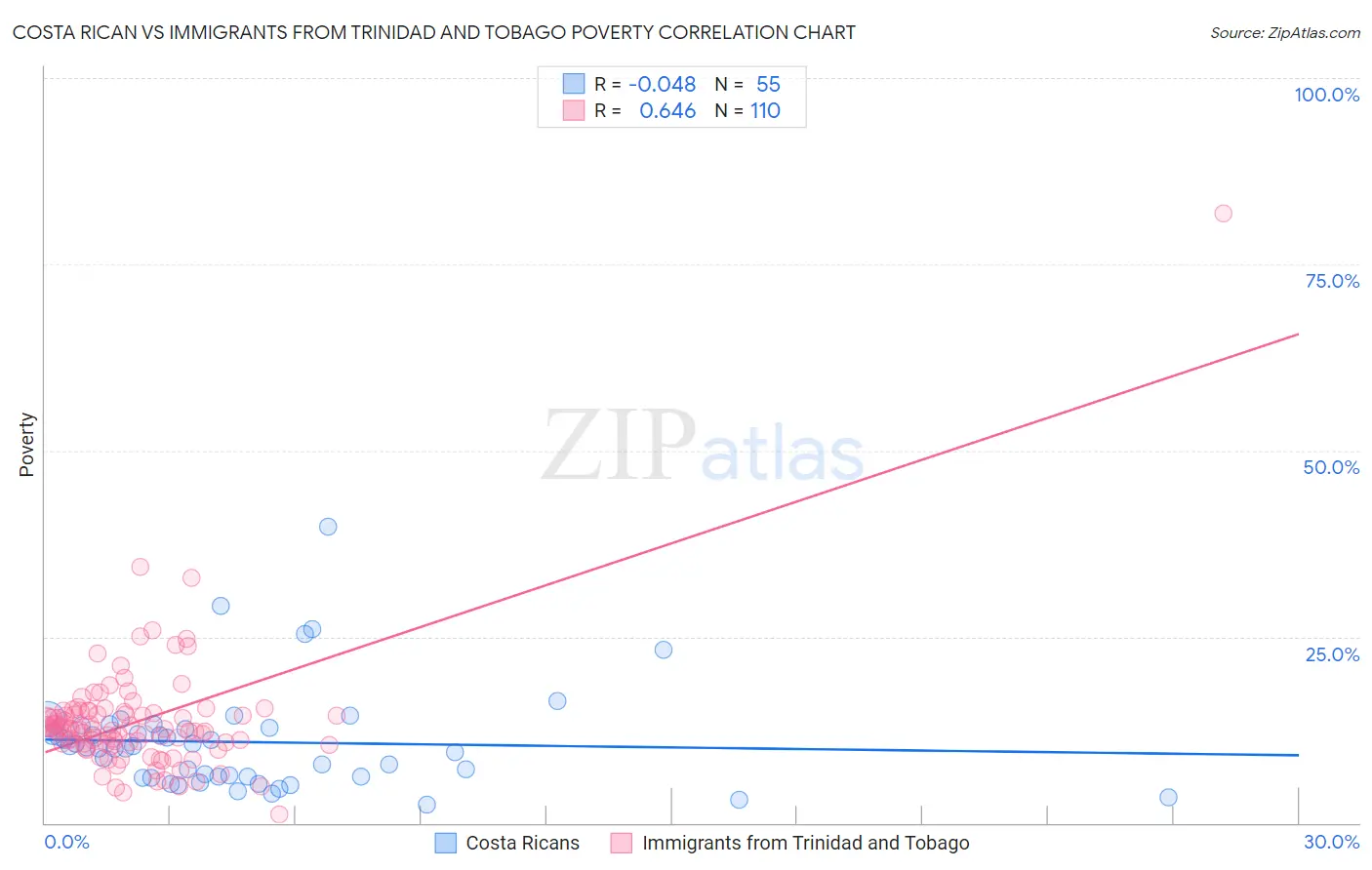 Costa Rican vs Immigrants from Trinidad and Tobago Poverty